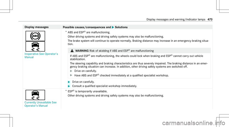MERCEDES-BENZ GLS COUPE 2020 Owners Manual Disp
laymes sages
Possible causes/conseq uencesand0050 0050
Solutions
0025
00E5 Inoperat iveSee Operator' s
Manual *
ABS andESP®
aremalfunct ioning.
Ot her driving systems anddriving safetysy ste MERCEDES-BENZ GLS COUPE 2020 Owners Manual Disp
laymes sages
Possible causes/conseq uencesand0050 0050
Solutions
0025
00E5 Inoperat iveSee Operator' s
Manual *
ABS andESP®
aremalfunct ioning.
Ot her driving systems anddriving safetysy ste