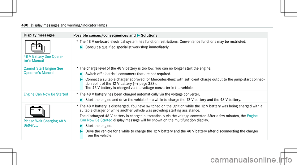 MERCEDES-BENZ GLS COUPE 2020 Owners Manual Disp
laymes sages
Possible causes/conseq uencesand0050 0050
Solutions
00D7 48 VBatt erySee Opera-
tor's Manual *T
he48 Von-boar delectr icalsystem has func tion restrictions .Co nve nience func ti MERCEDES-BENZ GLS COUPE 2020 Owners Manual Disp
laymes sages
Possible causes/conseq uencesand0050 0050
Solutions
00D7 48 VBatt erySee Opera-
tor's Manual *T
he48 Von-boar delectr icalsystem has func tion restrictions .Co nve nience func ti