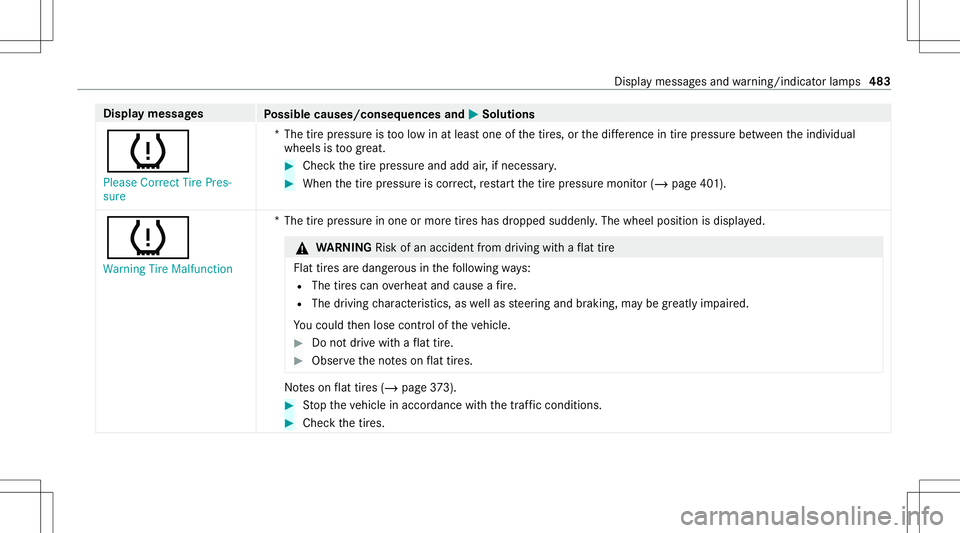 MERCEDES-BENZ GLS COUPE 2020 Owners Manual Disp
laymes sages
Possible causes/conseq uencesand0050 0050
Solutions
0077 Please Correct TirePres-
sure *T
hetirepr essur eis toolow in at leas tone ofthetir es, orthedif fere nce intirepr ess urebe MERCEDES-BENZ GLS COUPE 2020 Owners Manual Disp
laymes sages
Possible causes/conseq uencesand0050 0050
Solutions
0077 Please Correct TirePres-
sure *T
hetirepr essur eis toolow in at leas tone ofthetir es, orthedif fere nce intirepr ess urebe
