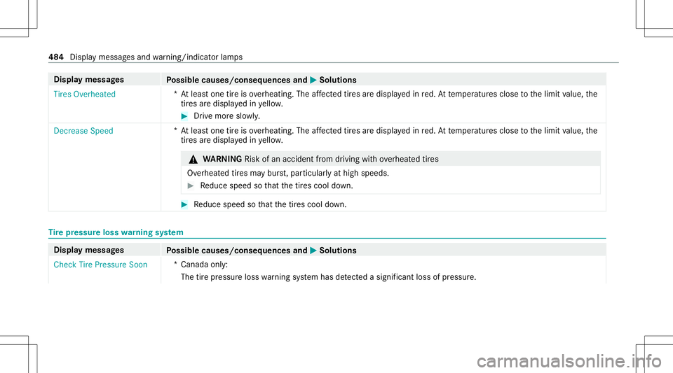 MERCEDES-BENZ GLS COUPE 2020 Owners Manual Disp
laymes sages
Possible causes/conseq uencesand0050 0050
Solutions
Tires Overheated *A
tle as tone tireisov erheating. Theaffect ed tires aredispl ayed inred. At temp eratur esclose tothelimit valu MERCEDES-BENZ GLS COUPE 2020 Owners Manual Disp
laymes sages
Possible causes/conseq uencesand0050 0050
Solutions
Tires Overheated *A
tle as tone tireisov erheating. Theaffect ed tires aredispl ayed inred. At temp eratur esclose tothelimit valu