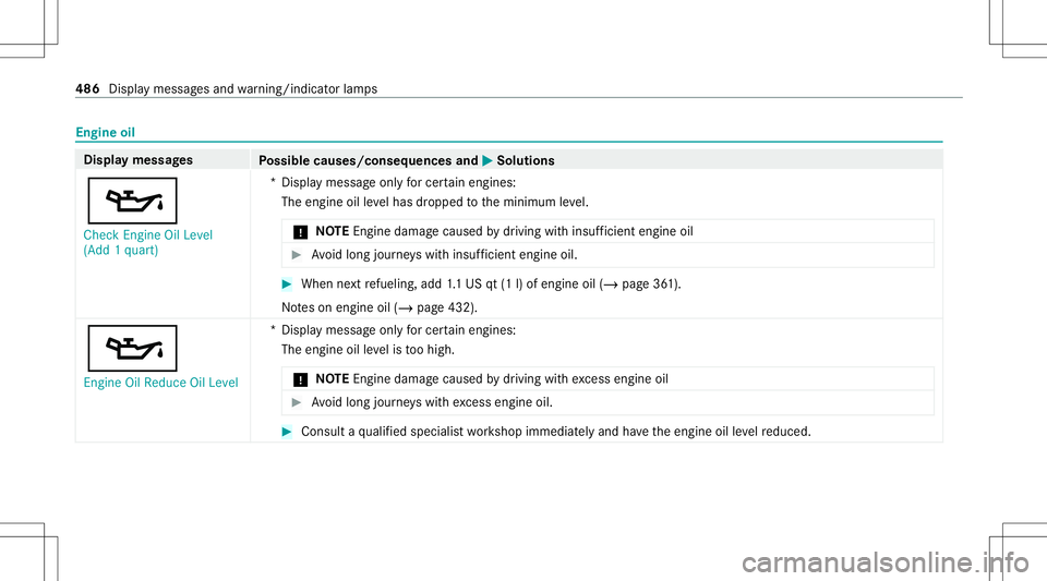 MERCEDES-BENZ GLS COUPE 2020 Owners Manual Engine
oil Displa
ymes sages
Possible causes/conseq uencesand0050 0050
Solutions
00B3 Check Engine OilLevel
(Add 1quart) *D
ispla ymess ageonl yfo rcer tain engin es:
The engin eoil leve lhas dropped MERCEDES-BENZ GLS COUPE 2020 Owners Manual Engine
oil Displa
ymes sages
Possible causes/conseq uencesand0050 0050
Solutions
00B3 Check Engine OilLevel
(Add 1quart) *D
ispla ymess ageonl yfo rcer tain engin es:
The engin eoil leve lhas dropped