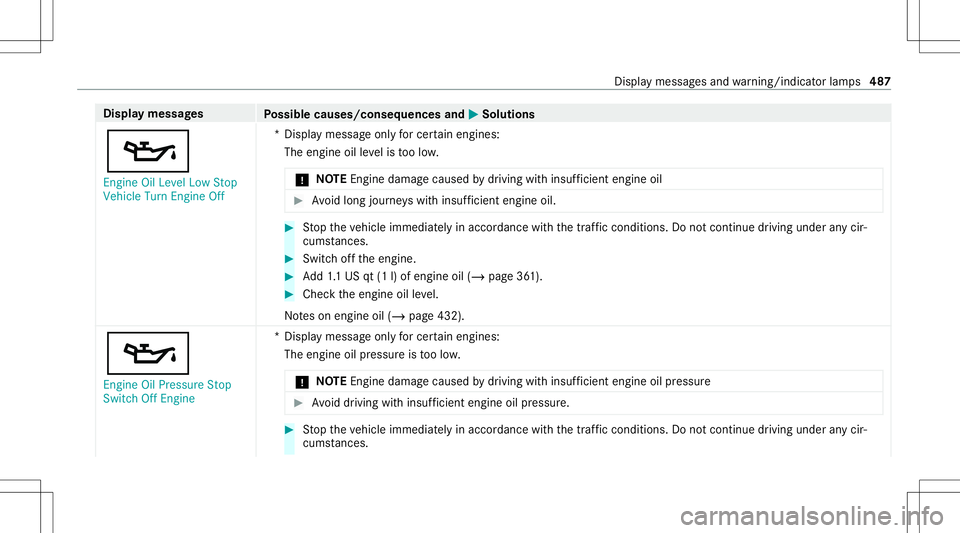 MERCEDES-BENZ GLS COUPE 2020 Owners Manual Disp
laymes sages
Possible causes/conseq uencesand0050 0050
Solutions
00B3 En gine OilLevel LowStop
Vehicle TurnEngine Off *D
ispla ymess ageonl yfo rcer tainengi nes:
The engineoille ve lis toolow.
* MERCEDES-BENZ GLS COUPE 2020 Owners Manual Disp
laymes sages
Possible causes/conseq uencesand0050 0050
Solutions
00B3 En gine OilLevel LowStop
Vehicle TurnEngine Off *D
ispla ymess ageonl yfo rcer tainengi nes:
The engineoille ve lis toolow.
*