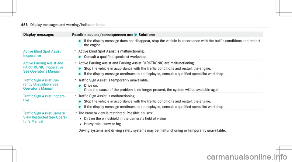 MERCEDES-BENZ S-CLASS COUPE 2020 Owners Manual Disp
laymes sages
Possible causes/conseq uencesand0050 0050
Solutions #
Ifth edispla ymessag edoes notdisappear ,st op theve hicle inaccor dance withth etra ffic con dition sand restar t
th eengine.
A MERCEDES-BENZ S-CLASS COUPE 2020 Owners Manual Disp
laymes sages
Possible causes/conseq uencesand0050 0050
Solutions #
Ifth edispla ymessag edoes notdisappear ,st op theve hicle inaccor dance withth etra ffic con dition sand restar t
th eengine.
A