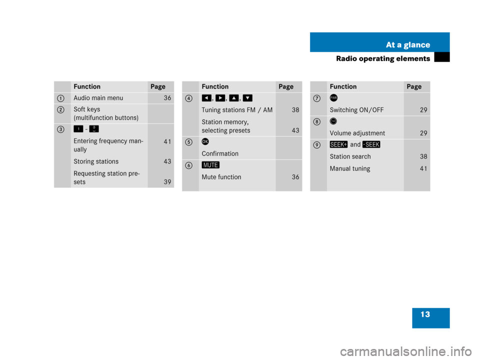 MERCEDES-BENZ CLS-Class 2007 W219 Comand Manual 13 At a glance
Radio operating elements
FunctionPage
1 Audio main menu36
2 Soft keys
(multifunction buttons)
3 ! - "
Entering frequency man-
ually
Storing stations
Requesting station pre-
sets
41
43
3