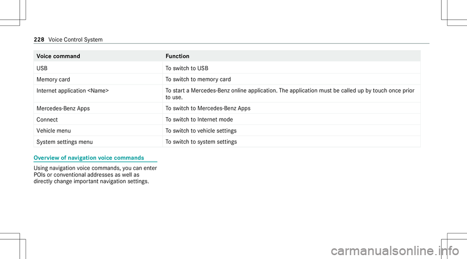 MERCEDES-BENZ G-CLASS 2020  Owners Manual Vo
ice comm and Function
USB To
switc hto USB
Memory card To
switc hto memor ycar d
Internet application <Name> To
star ta Mer cedes-Ben zon line applic ation.The applic ationmus tbe calle dup bytouc 