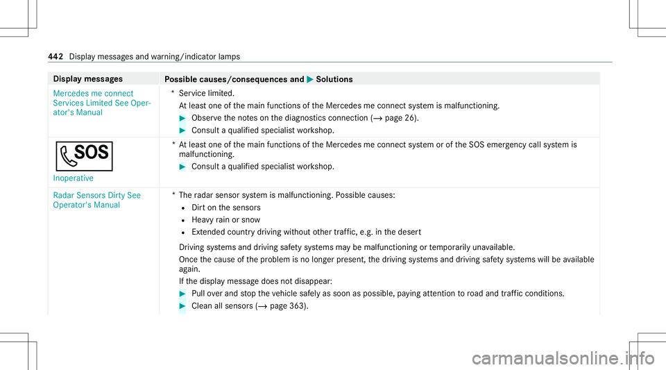MERCEDES-BENZ G-CLASS 2020 Owners Guide Disp
laymes sages
Possible causes/conseq uencesand0050 0050
Solutions
Mercedes meconn ect
Servic esLimited SeeOper-
ator's Manual *S
ervice limited.
At leas tone ofthemain functionsof theMer cedes MERCEDES-BENZ G-CLASS 2020 Owners Guide Disp
laymes sages
Possible causes/conseq uencesand0050 0050
Solutions
Mercedes meconn ect
Servic esLimited SeeOper-
ator's Manual *S
ervice limited.
At leas tone ofthemain functionsof theMer cedes