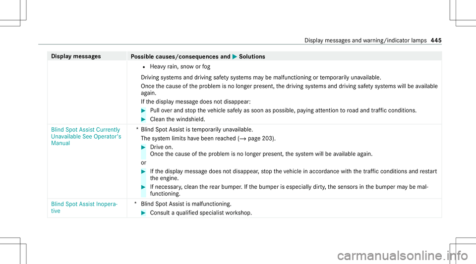 MERCEDES-BENZ G-CLASS 2020 Owners Guide Disp
laymes sages
Possible causes/conseq uencesand0050 0050
Solutions
R Hea vyrain, sno wor fog
Dr iving systems anddriving safetysy stems maybe malfunct ioningortemp orarily una vailable.
Onc eth eca MERCEDES-BENZ G-CLASS 2020 Owners Guide Disp
laymes sages
Possible causes/conseq uencesand0050 0050
Solutions
R Hea vyrain, sno wor fog
Dr iving systems anddriving safetysy stems maybe malfunct ioningortemp orarily una vailable.
Onc eth eca