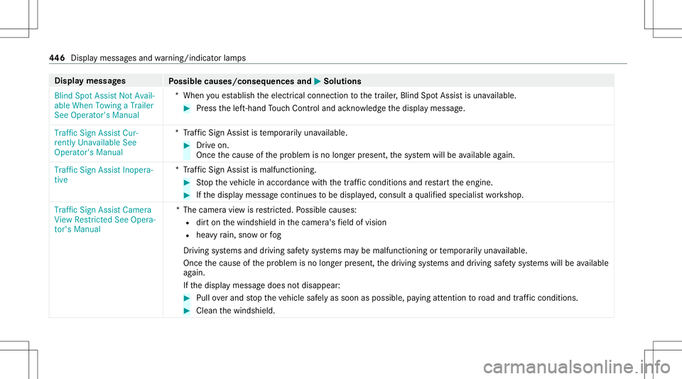 MERCEDES-BENZ G-CLASS 2020 Owners Manual Disp
laymes sages
Possible causes/conseq uencesand0050 0050
Solutions
Blind SpotAssist NotAvail-
able When Towing aTrailer
See Operator' sManual *W
hen youes tablish theelectr icalconnect iontothe MERCEDES-BENZ G-CLASS 2020 Owners Manual Disp
laymes sages
Possible causes/conseq uencesand0050 0050
Solutions
Blind SpotAssist NotAvail-
able When Towing aTrailer
See Operator' sManual *W
hen youes tablish theelectr icalconnect iontothe