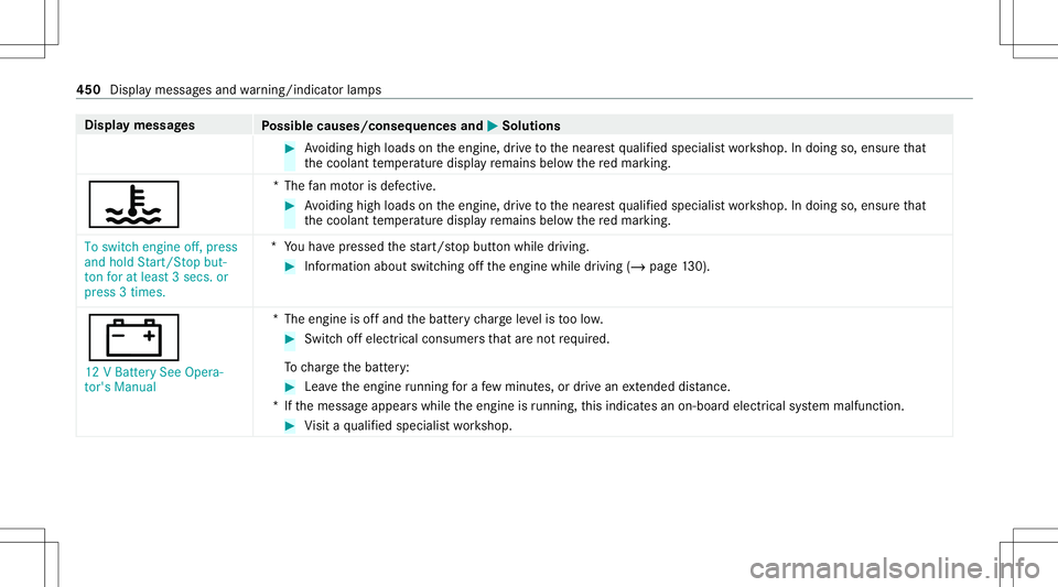MERCEDES-BENZ G-CLASS 2020 Owners Manual Disp
laymes sages
Possible causes/conseq uencesand0050 0050
Solutions #
Avoiding highloads ontheengine, drive to thenear estqu alif ied spec ialistwo rkshop. Indoing so,ensur eth at
th ecoolant temp e MERCEDES-BENZ G-CLASS 2020 Owners Manual Disp
laymes sages
Possible causes/conseq uencesand0050 0050
Solutions #
Avoiding highloads ontheengine, drive to thenear estqu alif ied spec ialistwo rkshop. Indoing so,ensur eth at
th ecoolant temp e