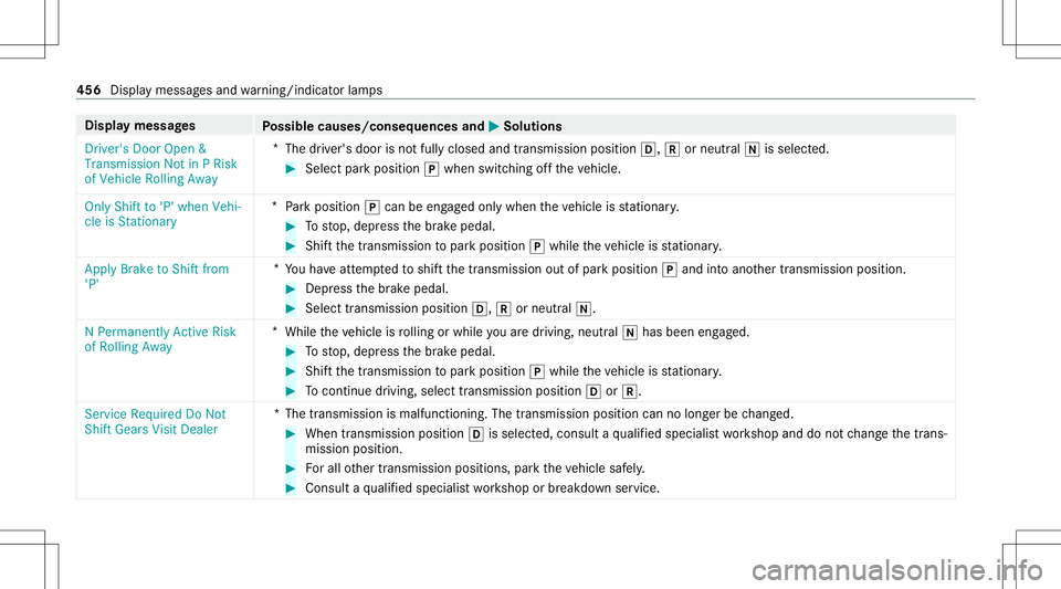 MERCEDES-BENZ G-CLASS 2020 Owners Manual Disp
laymes sages
Possible causes/conseq uencesand0050 0050
Solutions
Driver 'sDoor Open &
Transmission NotinPRisk
of Vehicle RollingAway *
The driver's door isno tfully closed andtransmission MERCEDES-BENZ G-CLASS 2020 Owners Manual Disp
laymes sages
Possible causes/conseq uencesand0050 0050
Solutions
Driver 'sDoor Open &
Transmission NotinPRisk
of Vehicle RollingAway *
The driver's door isno tfully closed andtransmission