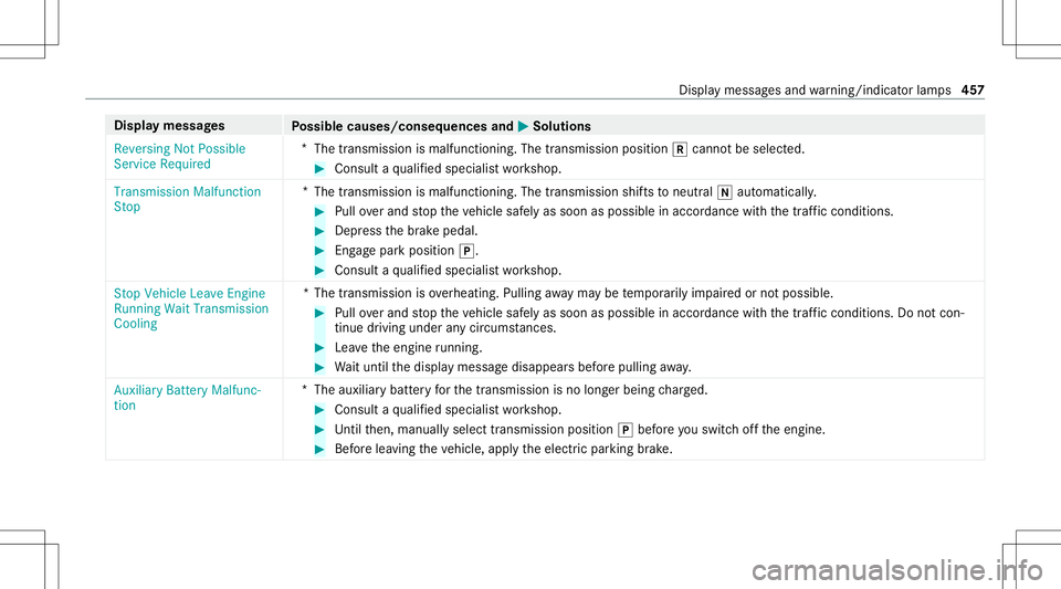 MERCEDES-BENZ G-CLASS 2020 Owners Manual Disp
laymes sages
Possible causes/conseq uencesand0050 0050
Solutions
Reversing NotPossible
Servic eRequired *
The transmission ismalfunct ioning.Thetransmission position005Ecann otbe select ed. #
Con MERCEDES-BENZ G-CLASS 2020 Owners Manual Disp
laymes sages
Possible causes/conseq uencesand0050 0050
Solutions
Reversing NotPossible
Servic eRequired *
The transmission ismalfunct ioning.Thetransmission position005Ecann otbe select ed. #
Con