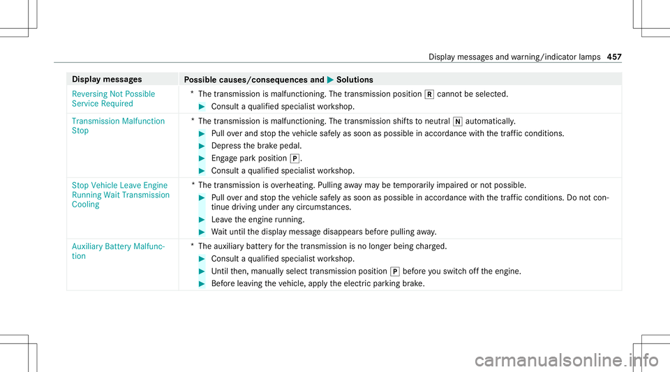 MERCEDES-BENZ G-CLASS 2020  Owners Manual Disp
laymes sages
Possible causes/conseq uencesand0050 0050
Solutions
Reversing NotPossible
Servic eRequired *
The transmission ismalfunct ioning.Thetransmission position005Ecann otbe select ed. #
Con