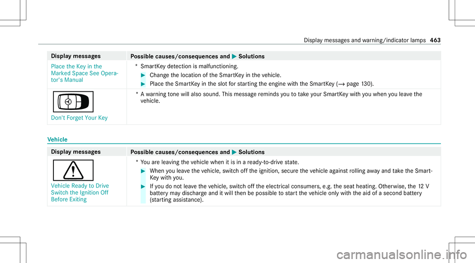 MERCEDES-BENZ G-CLASS 2020 Owners Manual Disp
laymes sages
Possible causes/conseq uencesand0050 0050
Solutions
Place theKey inthe
Marked SpaceSeeOpera-
tor's Manual *S
mar tKey detection ismal functi oning. #
Chang eth elocation oftheSma MERCEDES-BENZ G-CLASS 2020 Owners Manual Disp
laymes sages
Possible causes/conseq uencesand0050 0050
Solutions
Place theKey inthe
Marked SpaceSeeOpera-
tor's Manual *S
mar tKey detection ismal functi oning. #
Chang eth elocation oftheSma