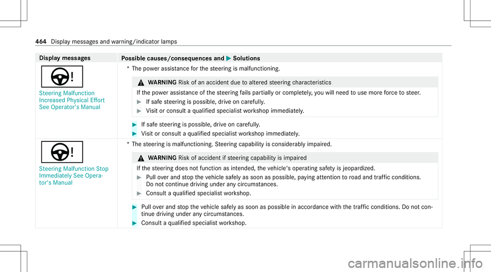 MERCEDES-BENZ G-CLASS 2020 Owners Manual Disp
laymes sages
Possible causes/conseq uencesand0050 0050
Solutions
Ù St eering Malfunct ion
Inc reased Physical Effort
See Operator' sManual *T
hepowe rassi stanc efo rth esteer ing ismalfunct MERCEDES-BENZ G-CLASS 2020 Owners Manual Disp
laymes sages
Possible causes/conseq uencesand0050 0050
Solutions
Ù St eering Malfunct ion
Inc reased Physical Effort
See Operator' sManual *T
hepowe rassi stanc efo rth esteer ing ismalfunct