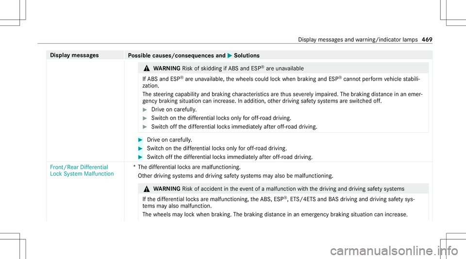 MERCEDES-BENZ G-CLASS 2020 Owners Manual Disp
laymes sages
Possible causes/conseq uencesand0050 0050
Solutions &
WARNIN GRisk ofskid ding ifABS andESP®
areuna vailable
If AB Sand ESP®
areuna vailable, thewheels couldlockwhen braking andESP MERCEDES-BENZ G-CLASS 2020 Owners Manual Disp
laymes sages
Possible causes/conseq uencesand0050 0050
Solutions &
WARNIN GRisk ofskid ding ifABS andESP®
areuna vailable
If AB Sand ESP®
areuna vailable, thewheels couldlockwhen braking andESP