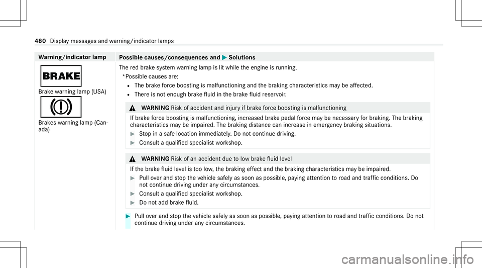 MERCEDES-BENZ G-CLASS 2020 Owners Manual Wa
rning/indicat orlam p
Possible causes/conseq uencesand0050 0050
Solutions
0027 Br ak ewa rning lam p(US A)
004D Brak eswarning lam p(Can‐
ada) The
redbr ak esy stem warning lam pis lit while thee MERCEDES-BENZ G-CLASS 2020 Owners Manual Wa
rning/indicat orlam p
Possible causes/conseq uencesand0050 0050
Solutions
0027 Br ak ewa rning lam p(US A)
004D Brak eswarning lam p(Can‐
ada) The
redbr ak esy stem warning lam pis lit while thee