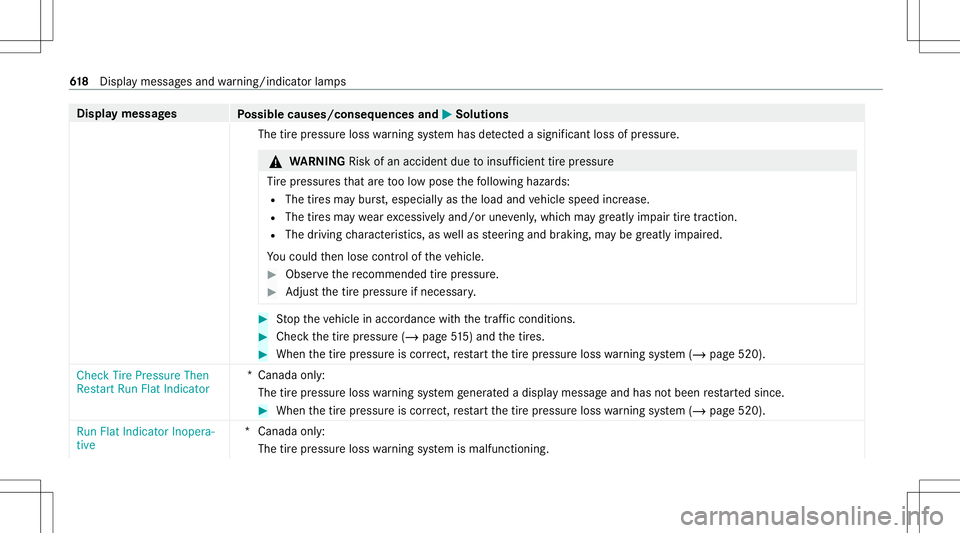 MERCEDES-BENZ GLS SUV 2020 Owners Manual Disp
laymes sages
Possible causes/conseq uencesand0050 0050
Solutions
The tirepr essur eloss warning system has detected asig nifica ntlos sof press ure. &
WARNIN GRisk ofan acci dent dueto insuf fici MERCEDES-BENZ GLS SUV 2020 Owners Manual Disp
laymes sages
Possible causes/conseq uencesand0050 0050
Solutions
The tirepr essur eloss warning system has detected asig nifica ntlos sof press ure. &
WARNIN GRisk ofan acci dent dueto insuf fici