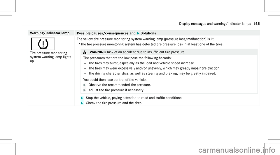 MERCEDES-BENZ GLS SUV 2020 Owners Manual Wa
rning/indicat orlam p
Possible causes/conseq uencesand0050 0050
Solutions
0077 Ti re pressur emonit oring
sy stem warning lam plight s
up The
yello wtirepr essur emon itor ing system warning lam p( MERCEDES-BENZ GLS SUV 2020 Owners Manual Wa
rning/indicat orlam p
Possible causes/conseq uencesand0050 0050
Solutions
0077 Ti re pressur emonit oring
sy stem warning lam plight s
up The
yello wtirepr essur emon itor ing system warning lam p(