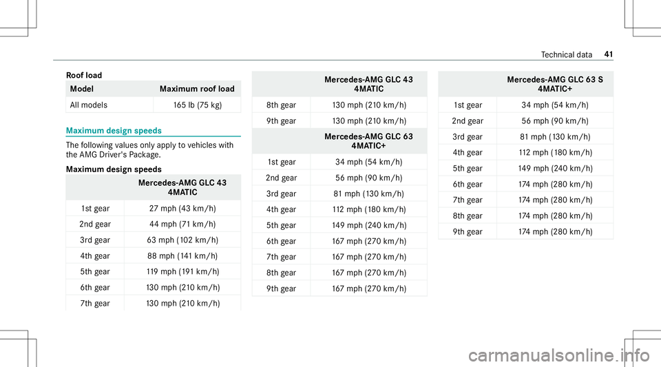 MERCEDES-BENZ GLC COUPE 2020 AMG Service Manual Ro
ofload Mod
el Maximumroof load
All mode ls 165lb (75 kg ) Maximum
designspee ds The
follo wing values onlyappl yto vehicles with
th eAMG Driver's Packag e.
Ma xim um desi gnspee ds Mer
cedes -A MERCEDES-BENZ GLC COUPE 2020 AMG Service Manual Ro
ofload Mod
el Maximumroof load
All mode ls 165lb (75 kg ) Maximum
designspee ds The
follo wing values onlyappl yto vehicles with
th eAMG Driver's Packag e.
Ma xim um desi gnspee ds Mer
cedes -A