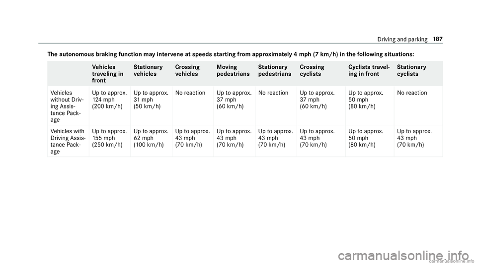 MERCEDES-BENZ GLC COUPE 2020  Owners Manual The
autonomo usbraki ng func tionma yin te rv ene atspeed sst ar ting from appr oxima tely 4mp h(7 km /h)in the follo wing situations: Ve
hicl es
tr av eling in
fr ont St
ation ary
ve hicl es Cr
oss i