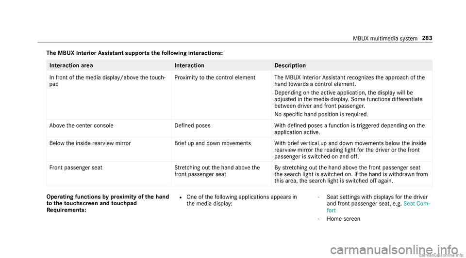 MERCEDES-BENZ GLC COUPE 2020 Owners Manual The
MBUX Inte rior Assis tantsupportsthefo llo wing interactions : Int
eraction area Interaction Description
In front ofthemedia display/abo vetheto uc h‐
pad Pr
ox imit yto thecon trol element TheM MERCEDES-BENZ GLC COUPE 2020 Owners Manual The
MBUX Inte rior Assis tantsupportsthefo llo wing interactions : Int
eraction area Interaction Description
In front ofthemedia display/abo vetheto uc h‐
pad Pr
ox imit yto thecon trol element TheM