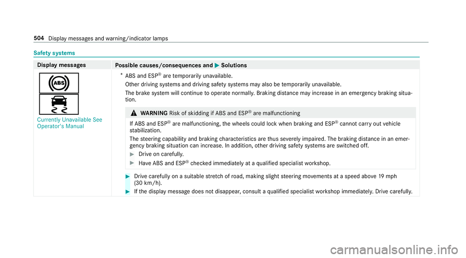 MERCEDES-BENZ GLC COUPE 2020 Owners Manual Saf
etysy stems Displa
ymess ages
Possible causes/conseq uencesand0050 0050
Solutions
0025
00E5 Currently Unavailable See
Operator' sManual *
ABS andESP®
arete mp orarily una vailable.
Ot her dri MERCEDES-BENZ GLC COUPE 2020 Owners Manual Saf
etysy stems Displa
ymess ages
Possible causes/conseq uencesand0050 0050
Solutions
0025
00E5 Currently Unavailable See
Operator' sManual *
ABS andESP®
arete mp orarily una vailable.
Ot her dri