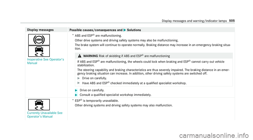 MERCEDES-BENZ GLC COUPE 2020 Owners Manual Disp
laymes sages
Possible causes/conseq uencesand0050 0050
Solutions
0025
00E5 Inoperat iveSee Operator' s
Manual *
ABS andESP®
aremalfunct ioning.
Ot her drive sy stems anddriving safetysy stem MERCEDES-BENZ GLC COUPE 2020 Owners Manual Disp
laymes sages
Possible causes/conseq uencesand0050 0050
Solutions
0025
00E5 Inoperat iveSee Operator' s
Manual *
ABS andESP®
aremalfunct ioning.
Ot her drive sy stems anddriving safetysy stem