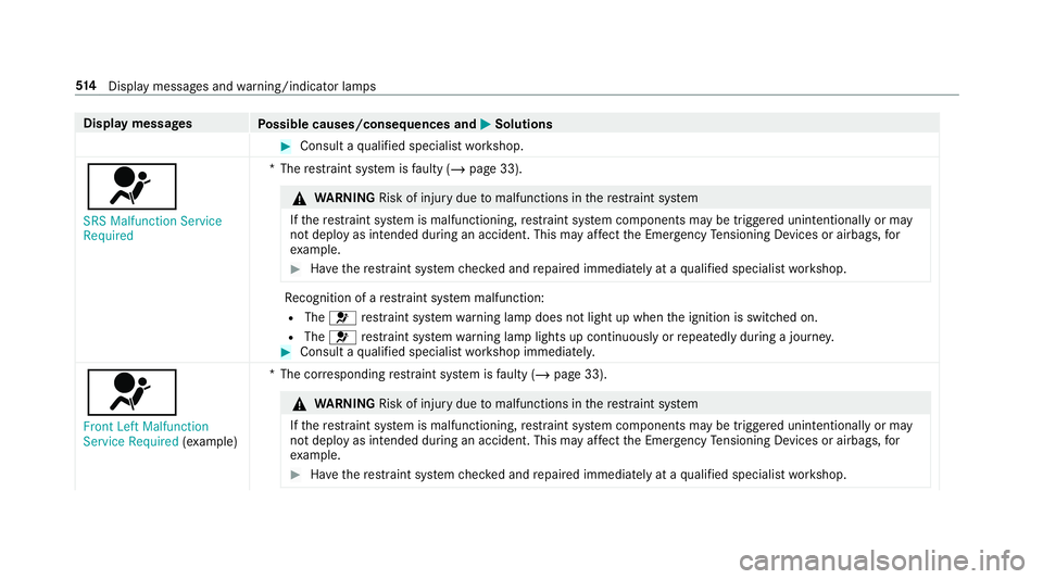 MERCEDES-BENZ GLC COUPE 2020 Owners Manual Disp
laymes sages
Possible causes/conseq uencesand0050 0050
Solutions #
Consult aqu alif ied spec ialistwo rkshop.
0075 SRS Malfunction Service
Requ ired *T
herestra int system isfaulty (/page33 ). &
MERCEDES-BENZ GLC COUPE 2020 Owners Manual Disp
laymes sages
Possible causes/conseq uencesand0050 0050
Solutions #
Consult aqu alif ied spec ialistwo rkshop.
0075 SRS Malfunction Service
Requ ired *T
herestra int system isfaulty (/page33 ). &