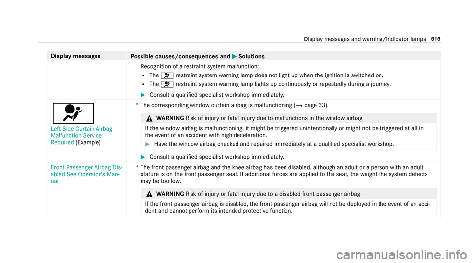 MERCEDES-BENZ GLC COUPE 2020 Owners Manual Disp
laymes sages
Possible causes/conseq uencesand0050 0050
Solutions
Re cogni tionofare stra int system malfunct ion:
R The 0075 restra int system warning lam pdoes notlight upwhen theignition isswit MERCEDES-BENZ GLC COUPE 2020 Owners Manual Disp
laymes sages
Possible causes/conseq uencesand0050 0050
Solutions
Re cogni tionofare stra int system malfunct ion:
R The 0075 restra int system warning lam pdoes notlight upwhen theignition isswit