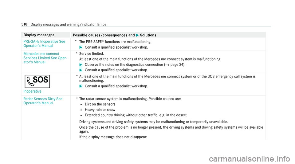 MERCEDES-BENZ GLC COUPE 2020 Owners Manual Disp
laymes sages
Possible causes/conseq uencesand0050 0050
Solutions
PRE-S AFEInoperat iveSee
Operator' sManual *
The PRE‑S AFE®
funct ionsaremalfunct ioning. #
Consult aqu alif ied spec ialis MERCEDES-BENZ GLC COUPE 2020 Owners Manual Disp
laymes sages
Possible causes/conseq uencesand0050 0050
Solutions
PRE-S AFEInoperat iveSee
Operator' sManual *
The PRE‑S AFE®
funct ionsaremalfunct ioning. #
Consult aqu alif ied spec ialis