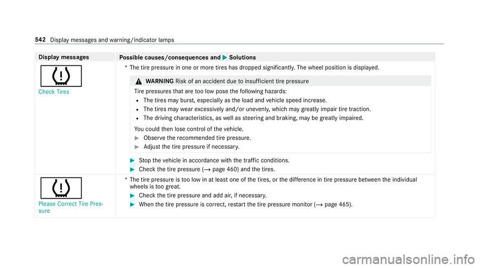 MERCEDES-BENZ GLC COUPE 2020 Owners Manual Disp
laymes sages
Possible causes/conseq uencesand0050 0050
Solutions
0077 Check Tires *T
hetirepr essur ein one ormor etir es has dropped significantl y.The wheel position isdispla yed. &
WARNIN GRis MERCEDES-BENZ GLC COUPE 2020 Owners Manual Disp
laymes sages
Possible causes/conseq uencesand0050 0050
Solutions
0077 Check Tires *T
hetirepr essur ein one ormor etir es has dropped significantl y.The wheel position isdispla yed. &
WARNIN GRis