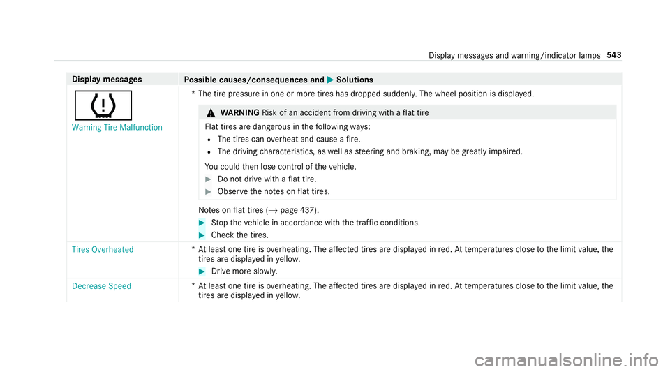 MERCEDES-BENZ GLC COUPE 2020 Owners Manual Disp
laymes sages
Possible causes/conseq uencesand0050 0050
Solutions
0077 Warning TireMalfunct ion *T
hetirepr essur ein one ormor etir es has dropped suddenly .The wheel position isdispla yed. &
WAR MERCEDES-BENZ GLC COUPE 2020 Owners Manual Disp
laymes sages
Possible causes/conseq uencesand0050 0050
Solutions
0077 Warning TireMalfunct ion *T
hetirepr essur ein one ormor etir es has dropped suddenly .The wheel position isdispla yed. &
WAR