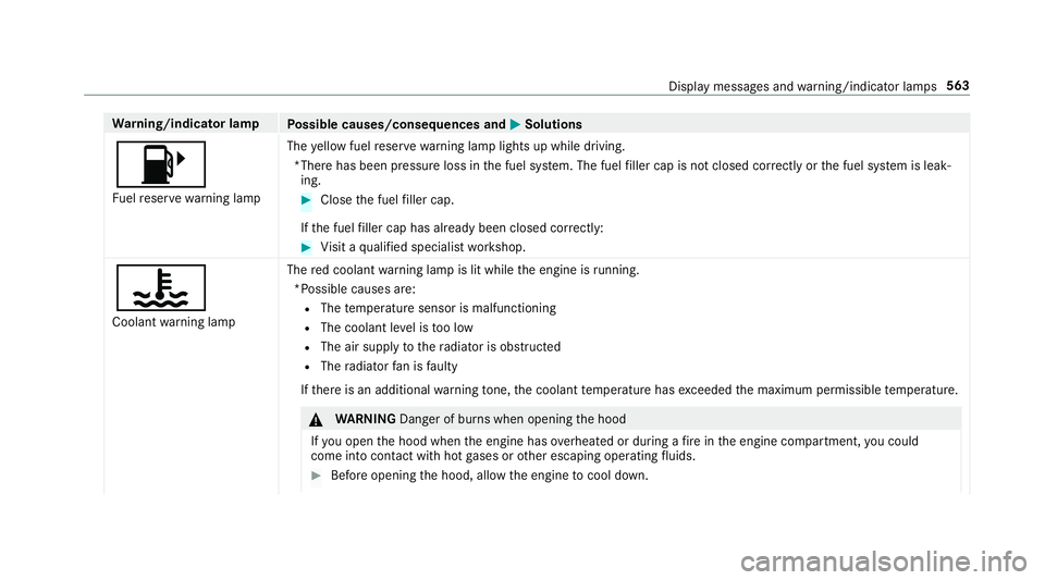 MERCEDES-BENZ GLC COUPE 2020 Owners Manual Wa
rning/indicat orlam p
Possible causes/conseq uencesand0050 0050
Solutions
00B6 Fu elreser vewarning lam p The
yello wfuel reser vewarning lam plight sup while drivin g.
*Ther ehas been pressur elos MERCEDES-BENZ GLC COUPE 2020 Owners Manual Wa
rning/indicat orlam p
Possible causes/conseq uencesand0050 0050
Solutions
00B6 Fu elreser vewarning lam p The
yello wfuel reser vewarning lam plight sup while drivin g.
*Ther ehas been pressur elos