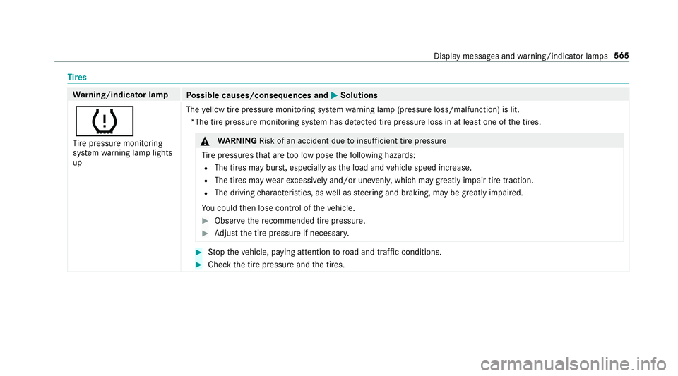 MERCEDES-BENZ GLC COUPE 2020 Owners Manual Ti
re s Wa
rning/indicat orlam p
Possible causes/conseq uencesand0050 0050
Solutions
0077 Ti re pressur emonit oring
sy stem warning lam plight s
up The
yello wtirepr essur emon itor ing system warnin MERCEDES-BENZ GLC COUPE 2020 Owners Manual Ti
re s Wa
rning/indicat orlam p
Possible causes/conseq uencesand0050 0050
Solutions
0077 Ti re pressur emonit oring
sy stem warning lam plight s
up The
yello wtirepr essur emon itor ing system warnin