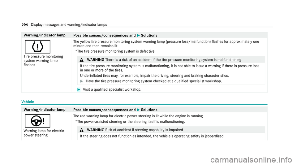 MERCEDES-BENZ GLC COUPE 2020 Owners Manual Wa
rning/indicat orlam p
Possible causes/conseq uencesand0050 0050
Solutions
0077 Ti re pressur emonit oring
sy stem warning lam p
fl ashes The
yello wtirepr essur emon itor ing system warning lam p(p MERCEDES-BENZ GLC COUPE 2020 Owners Manual Wa
rning/indicat orlam p
Possible causes/conseq uencesand0050 0050
Solutions
0077 Ti re pressur emonit oring
sy stem warning lam p
fl ashes The
yello wtirepr essur emon itor ing system warning lam p(p