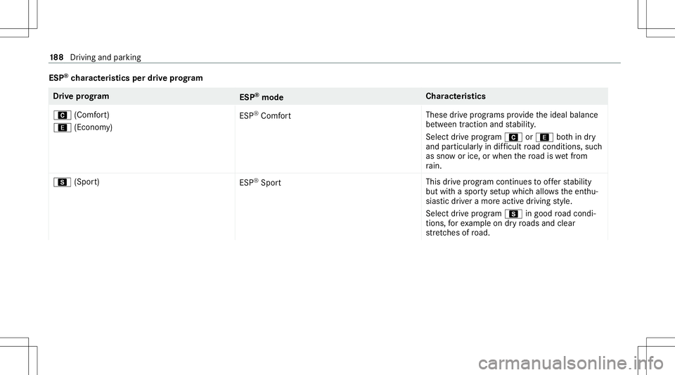 MERCEDES-BENZ GLC SUV 2020 Owners Manual ESP
®
ch aract eristics perdrive pr og ram Dr
ive pr og ram
ESP®
mod e Cha
racter istics
A (Comf ort)
; (Econom y) ES
P®
Comf ort Thes
edr ive pr og rams prov ide theideal balance
be tween traction MERCEDES-BENZ GLC SUV 2020 Owners Manual ESP
®
ch aract eristics perdrive pr og ram Dr
ive pr og ram
ESP®
mod e Cha
racter istics
A (Comf ort)
; (Econom y) ES
P®
Comf ort Thes
edr ive pr og rams prov ide theideal balance
be tween traction