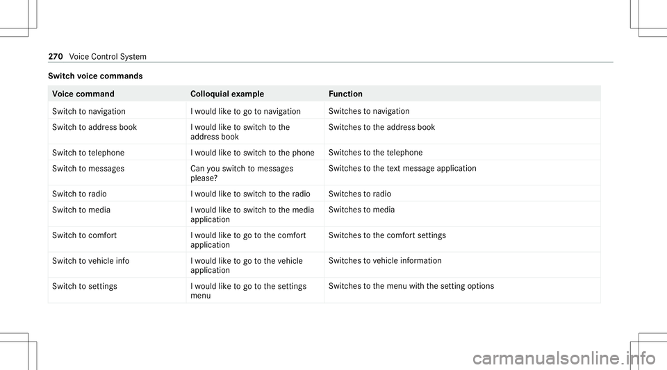MERCEDES-BENZ GLC SUV 2020  Owners Manual Switc
hvo ice comm ands Vo
ice comm and Colloquialexam ple Function
Switc hto navigation Iwould liketogo tonavigation Switc
hestonavig ation
Swi tch toaddre ssbook Iwo uld like tosw itch tothe
ad dre 