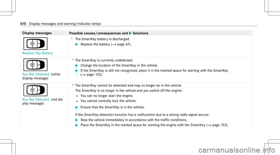 MERCEDES-BENZ GLC SUV 2020  Owners Manual Disp
laymes sages
Possible causes/conseq uencesand0050 0050
Solutions
Á Replace KeyBattery *T
heSmar tKey batt eryis disc harged. #
Replace thebatt ery(/ page67 ).
Á
Key NotDetected (whit e
displa y