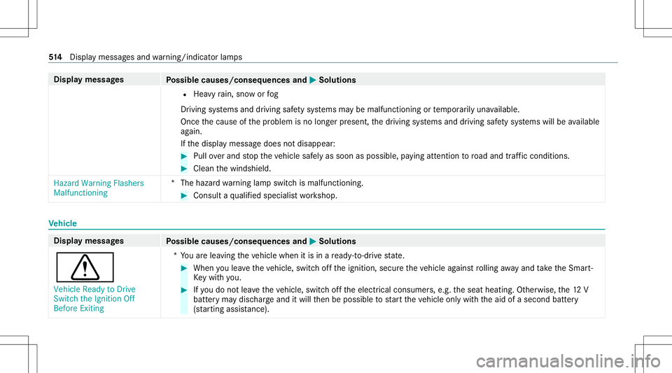 MERCEDES-BENZ GLC SUV 2020 Owners Manual Disp
laymes sages
Possible causes/conseq uencesand0050 0050
Solutions
R Hea vyrain, sno wor fog
Dr iving systems anddriving safetysy stems maybe malfunct ioningortemp orarily una vailable.
Onc eth eca MERCEDES-BENZ GLC SUV 2020 Owners Manual Disp
laymes sages
Possible causes/conseq uencesand0050 0050
Solutions
R Hea vyrain, sno wor fog
Dr iving systems anddriving safetysy stems maybe malfunct ioningortemp orarily una vailable.
Onc eth eca