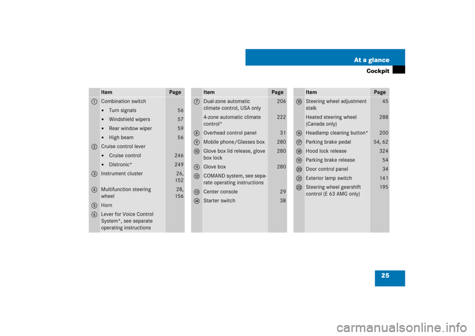 MERCEDES-BENZ E63AMG WAGON 2007 S211 Owners Manual 25 At a glance
Cockpit
Item
Page
1
Combination switch
Turn signals
56

Windshield wipers
57

Rear window wiper
59

High beam
56
2
Cruise control lever
Cruise control
246

Distronic*
249
3
Instru