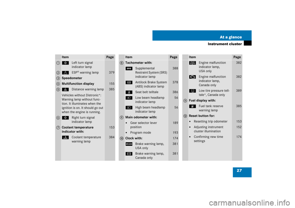 MERCEDES-BENZ E63AMG WAGON 2007 S211 Owners Manual 27 At a glance
Instrument cluster
Item
Page
1
LLeft turn signal 
indicator lamp
2
vESP
® warning lamp
379
3
Speedometer
4
Multifunction display
155
5
lDistance warning lamp
Vehicles without Distronic