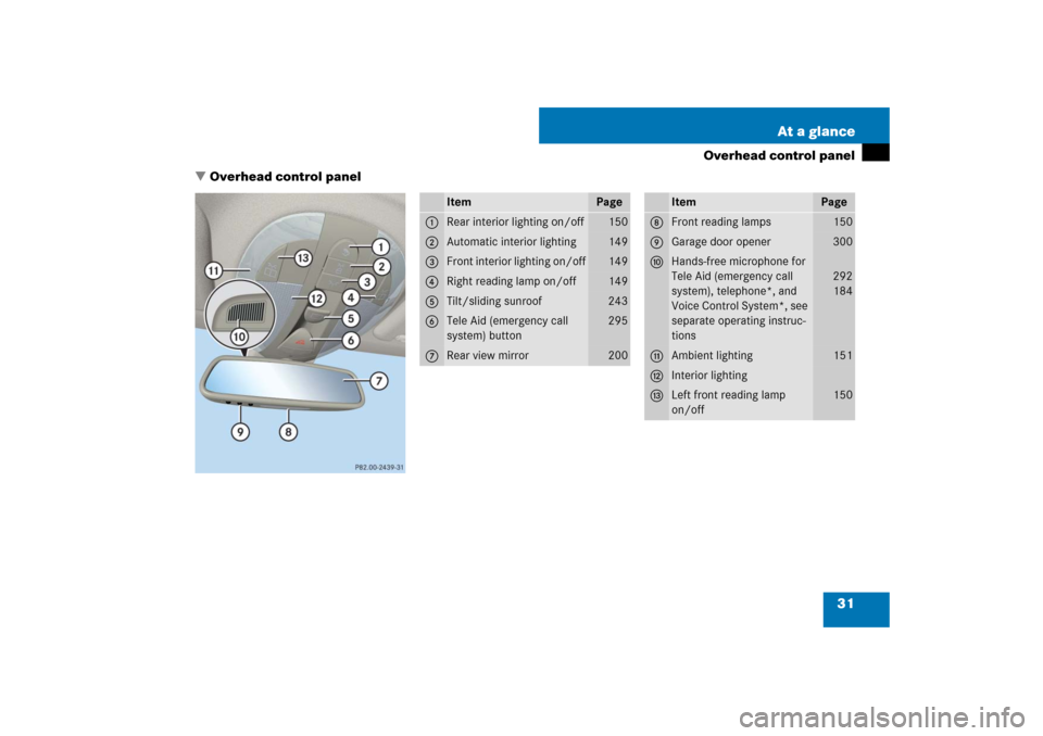 MERCEDES-BENZ E63AMG WAGON 2007 S211 Owners Manual 31 At a glance
Overhead control panel
Overhead control panel
Item
Page
1
Rear interior lighting on/off
150
2
Automatic interior lighting
149
3
Front interior lighting on/off
149
4
Right reading lamp 