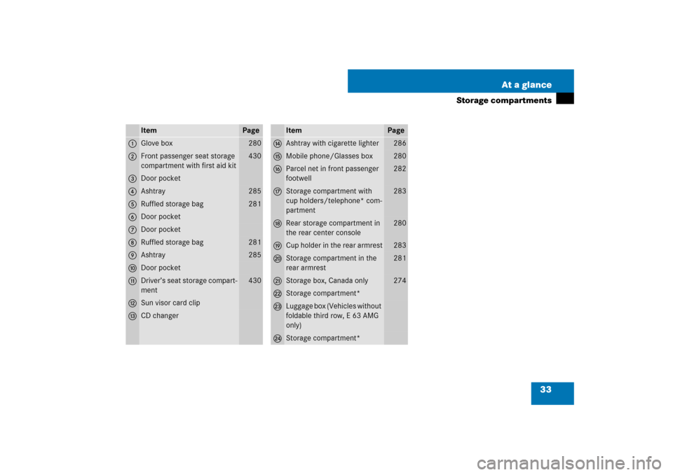 MERCEDES-BENZ E63AMG WAGON 2007 S211 Owners Manual 33 At a glance
Storage compartments
Item
Page
1
Glove box
280
2
Front passenger seat storage 
compartment with first aid kit
430
3
Door pocket
4
Ashtray
285
5
Ruffled storage bag
281
6
Door pocket
7
D