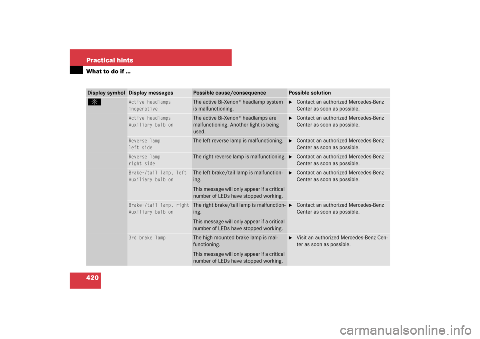MERCEDES-BENZ E63AMG WAGON 2007 S211 Owners Manual 420 Practical hintsWhat to do if …Display symbol
Display messages
Possible cause/consequence
Possible solution
. 
Active headlamps
inoperative
The active Bi-Xenon* headlamp system 
is malfunctioning