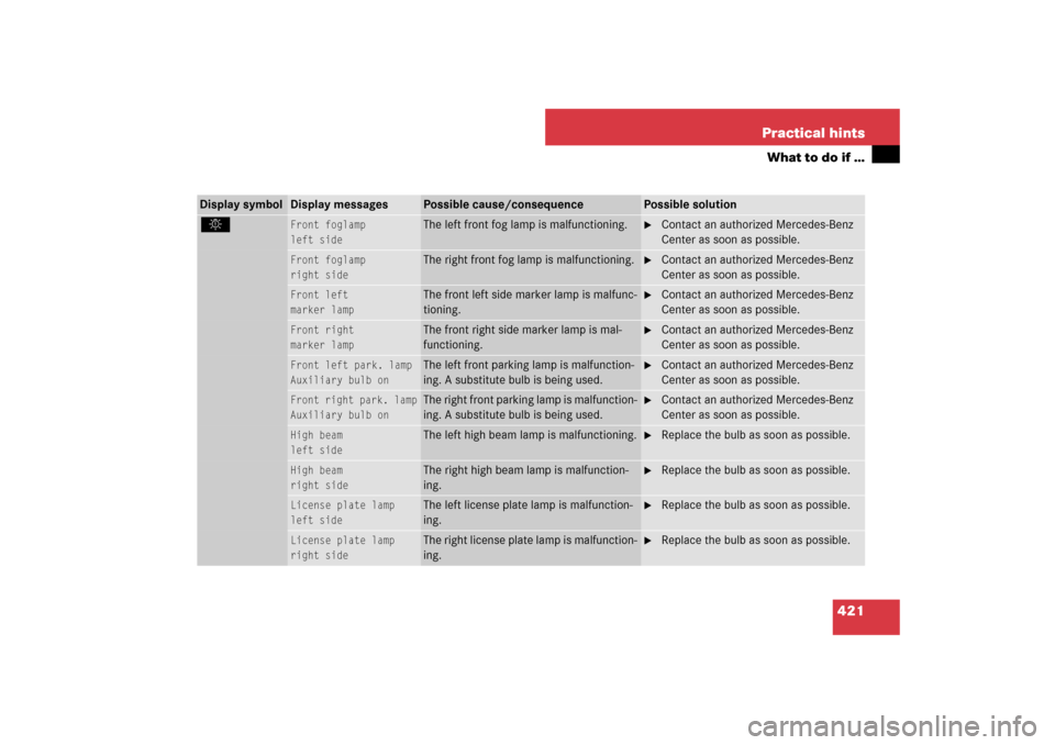 MERCEDES-BENZ E63AMG WAGON 2007 S211 Owners Manual 421 Practical hints
What to do if …
Display symbol
Display messages
Possible cause/consequence
Possible solution
. 
Front foglamp
left side
The left front fog lamp is malfunctioning.

Contact an au