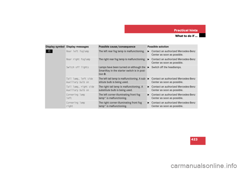 MERCEDES-BENZ E63AMG WAGON 2007 S211 Owners Manual 423 Practical hints
What to do if …
Display symbol
Display messages
Possible cause/consequence
Possible solution
. 
Rear left foglamp
The left rear fog lamp is malfunctioning. 

Contact an authoriz