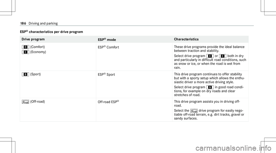 MERCEDES-BENZ GLB SUV 2020 Owners Manual ESP
®
ch aract eristics perdrive pr og ram Dr
ive pr og ram
ESP®
mod e Cha
racter istics
A (Comf ort)
; (Econom y) ES
P®
Comf ort Thes
edr ive pr og rams prov ide theideal balance
be tween traction MERCEDES-BENZ GLB SUV 2020 Owners Manual ESP
®
ch aract eristics perdrive pr og ram Dr
ive pr og ram
ESP®
mod e Cha
racter istics
A (Comf ort)
; (Econom y) ES
P®
Comf ort Thes
edr ive pr og rams prov ide theideal balance
be tween traction