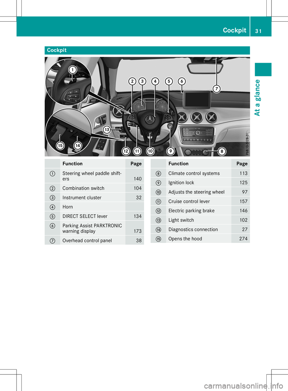 MERCEDES-BENZ GLA SUV 2020 Owners Guide Cockp
it Funct
ion Pag
e 0043
St
eer ing wheel paddle shift-
ers 14
0 0044
Comb
inationswit ch 10
4 0087
In
st rum entclus ter 32
0085
Hor
n 0083
DI
RECT SELECT leve r 13
4 0084
Park
ingAssist PARKTRO MERCEDES-BENZ GLA SUV 2020 Owners Guide Cockp
it Funct
ion Pag
e 0043
St
eer ing wheel paddle shift-
ers 14
0 0044
Comb
inationswit ch 10
4 0087
In
st rum entclus ter 32
0085
Hor
n 0083
DI
RECT SELECT leve r 13
4 0084
Park
ingAssist PARKTRO