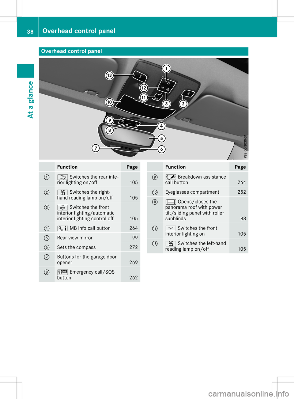 MERCEDES-BENZ GLA SUV 2020 Owners Guide Overhea
dcontrol panel Function Page
0043
0042
Switchestherear inte-
rior lighting on/off 105
0044
003D
Switchestheright-
hand reading lampon/off 105
0087
0033
Switchesthefron t
inter iorlighting/ aut MERCEDES-BENZ GLA SUV 2020 Owners Guide Overhea
dcontrol panel Function Page
0043
0042
Switchestherear inte-
rior lighting on/off 105
0044
003D
Switchestheright-
hand reading lampon/off 105
0087
0033
Switchesthefron t
inter iorlighting/ aut