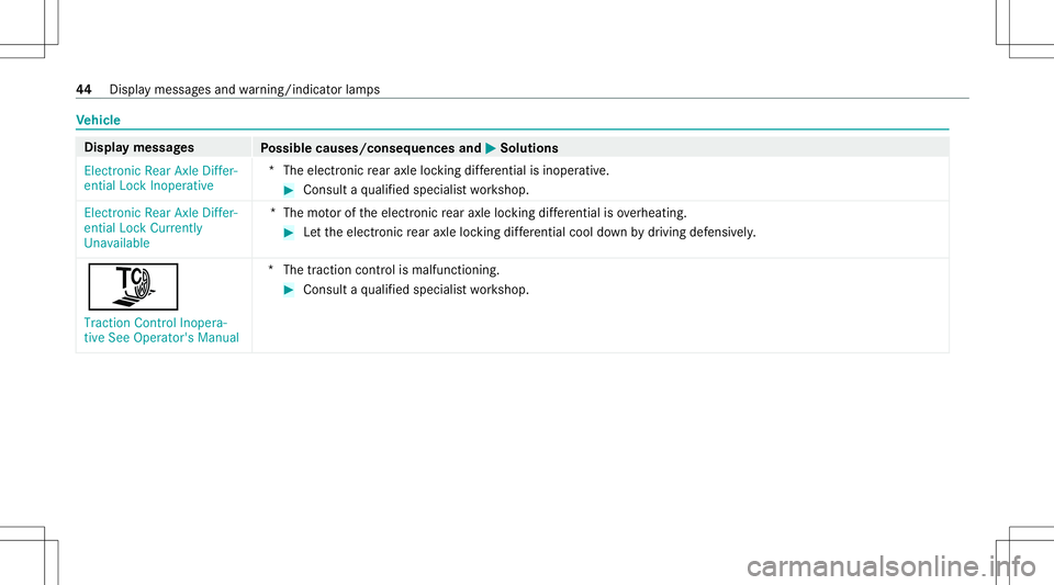 MERCEDES-BENZ C-CLASS CABRIOLET 2020  AMG Owners Manual Ve
hicl e Dis
playmessag es
Possible causes/conseq uencesand0050 0050
Solutions
Elect ronic RearAxleDiffer -
ent ialLock Inoperat ive *T
heelectr onicrear axle lockin gdif fere ntia lis ino perativ e.